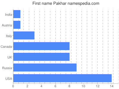 Given name Pakhar