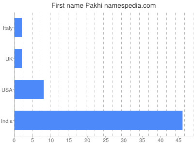 Vornamen Pakhi