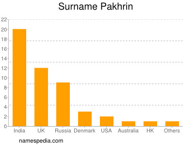 Familiennamen Pakhrin