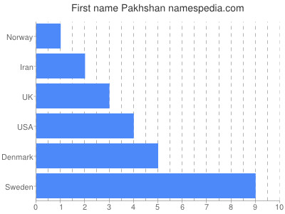 Vornamen Pakhshan