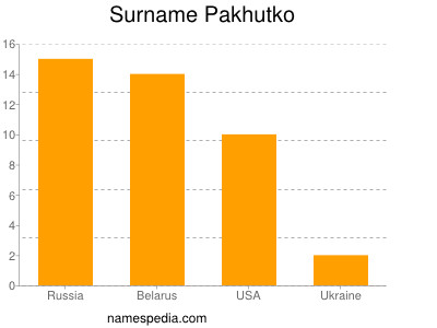 Familiennamen Pakhutko