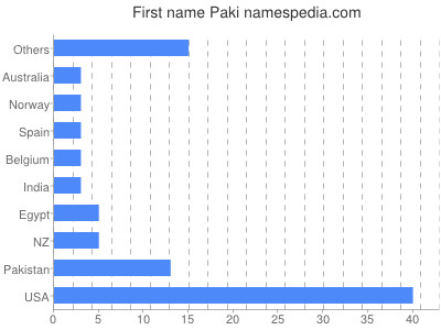 prenom Paki