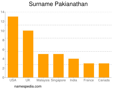 Surname Pakianathan