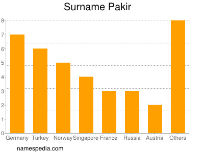 Familiennamen Pakir