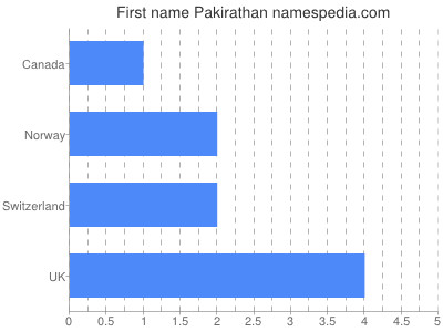 Vornamen Pakirathan