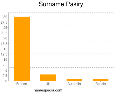 Familiennamen Pakiry