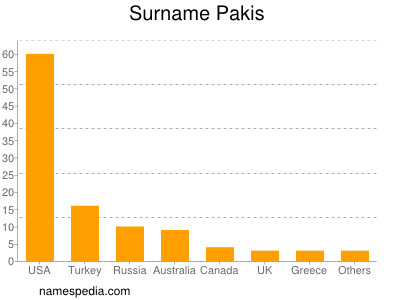 Familiennamen Pakis