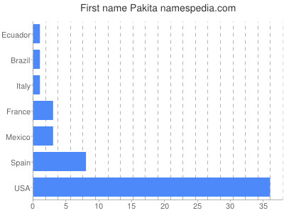 Given name Pakita