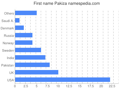 prenom Pakiza