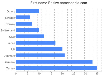 Vornamen Pakize