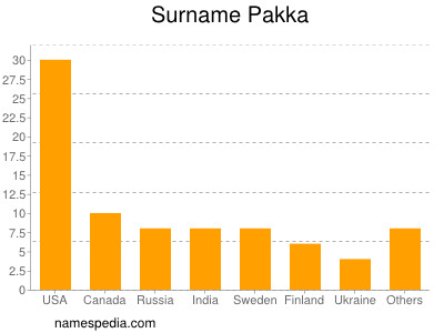 Familiennamen Pakka