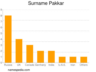 Familiennamen Pakkar