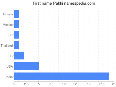 Vornamen Pakki