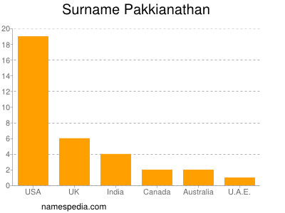 Familiennamen Pakkianathan