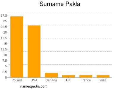 Familiennamen Pakla