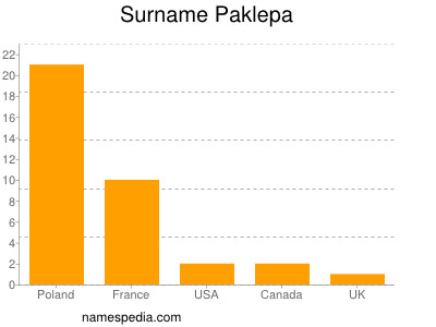 Familiennamen Paklepa