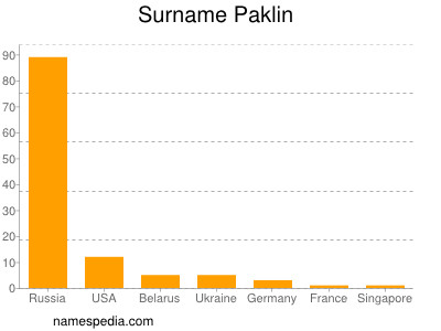 Familiennamen Paklin