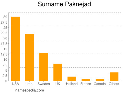 Familiennamen Paknejad