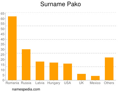 Familiennamen Pako