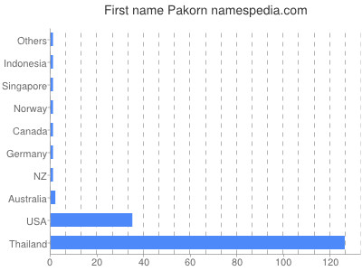 Vornamen Pakorn
