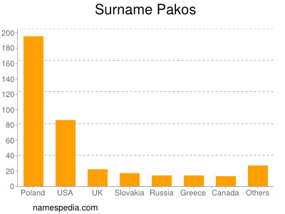 Familiennamen Pakos