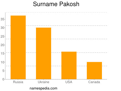 Familiennamen Pakosh