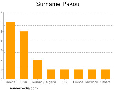 Surname Pakou