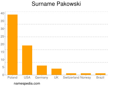 Familiennamen Pakowski