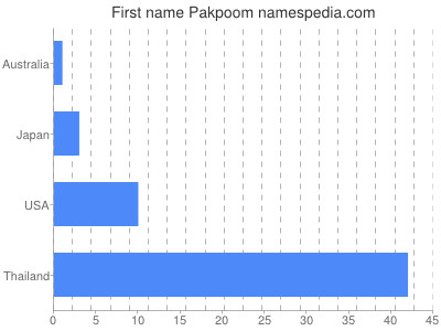 Vornamen Pakpoom