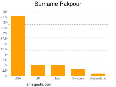 Familiennamen Pakpour