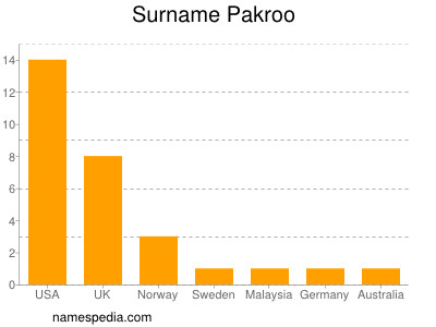 Familiennamen Pakroo