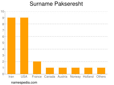 Familiennamen Pakseresht