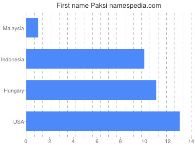 Given name Paksi