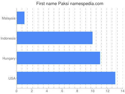 Vornamen Paksi