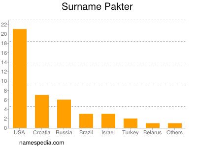 Familiennamen Pakter