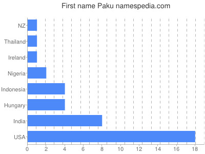 Vornamen Paku
