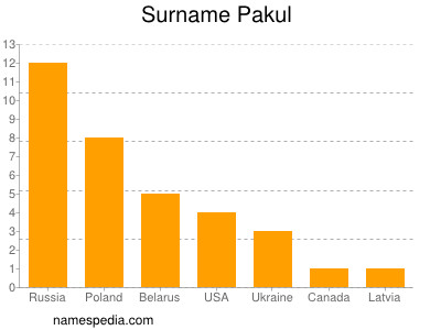 Surname Pakul