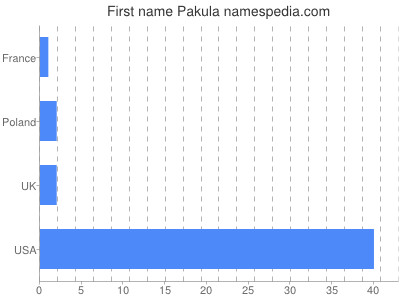 Given name Pakula