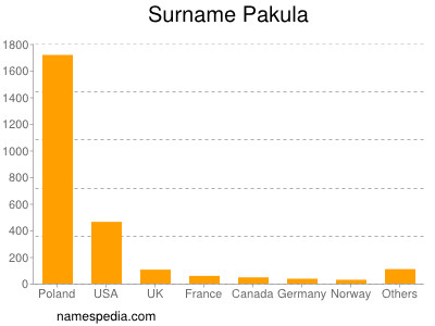 Surname Pakula