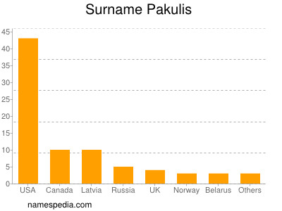 Familiennamen Pakulis