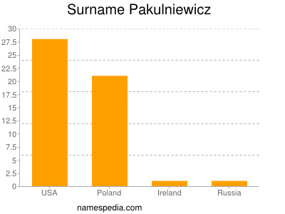 Familiennamen Pakulniewicz
