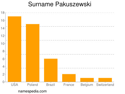 Familiennamen Pakuszewski