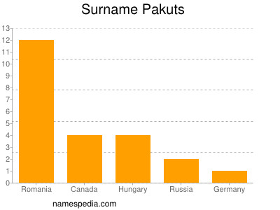 Familiennamen Pakuts