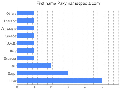 Vornamen Paky