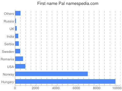 Vornamen Pal