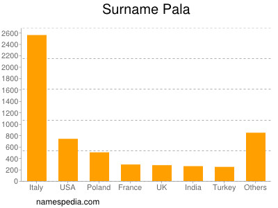 Familiennamen Pala