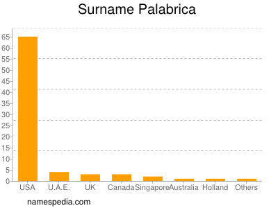 Surname Palabrica