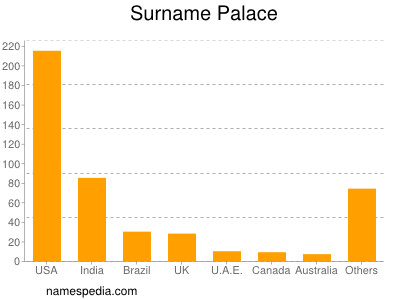 Surname Palace