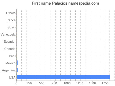 prenom Palacios
