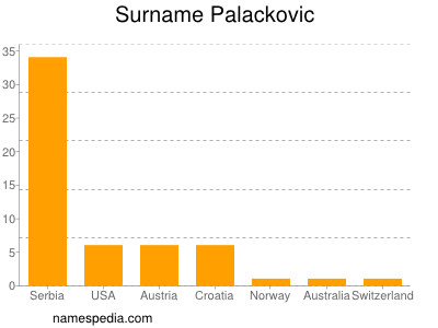 Familiennamen Palackovic